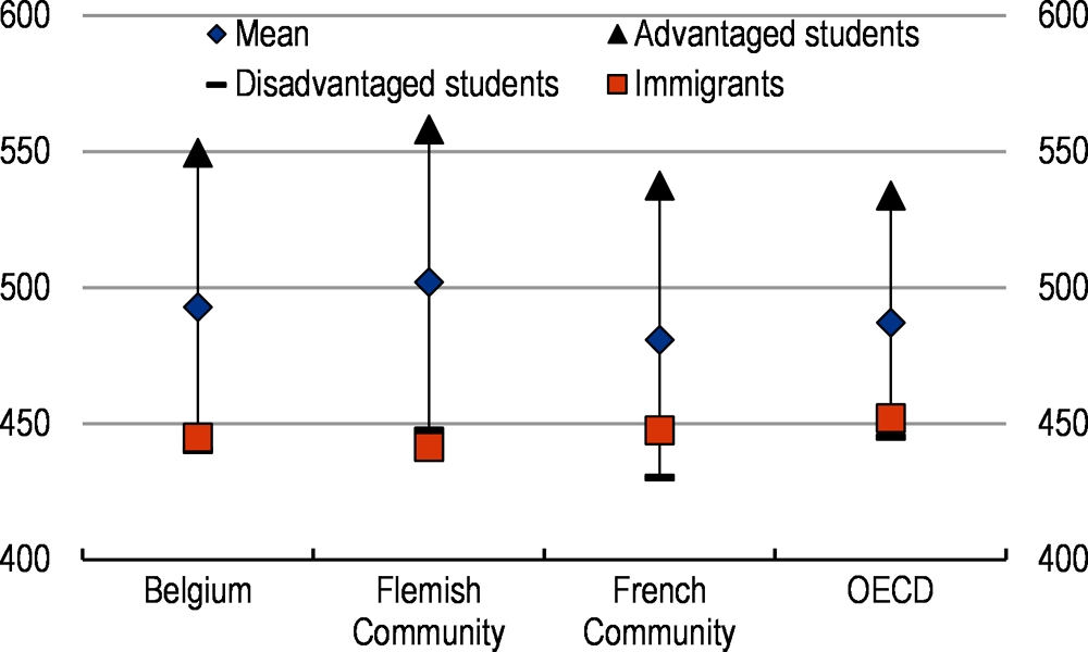Figure 3. Inequity in education in high